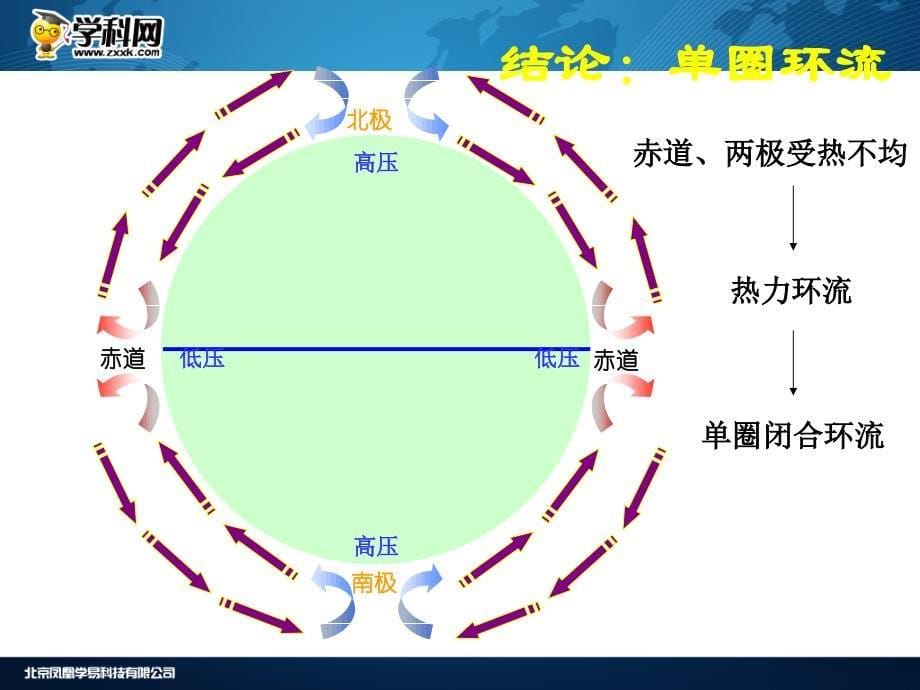 高一地理人教版必修一2.2气压带和风带(第一课时)(共15张PPT)_第5页