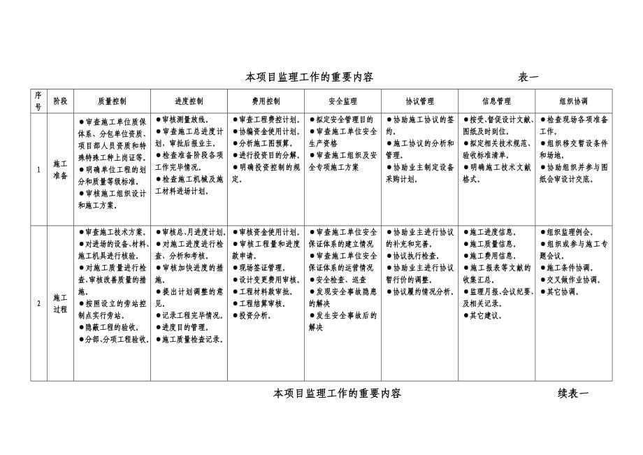 安远县酒泉桥工程监理规划.doc_第5页