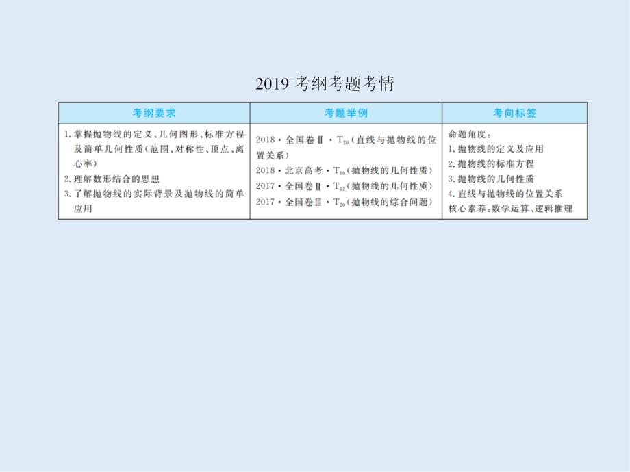 版微点教程高考人教A版文科数学一轮复习课件：第八章 平面解析几何 87_第4页