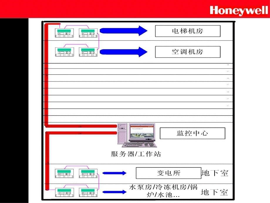 Honeywell楼宇自控基础知识_第5页