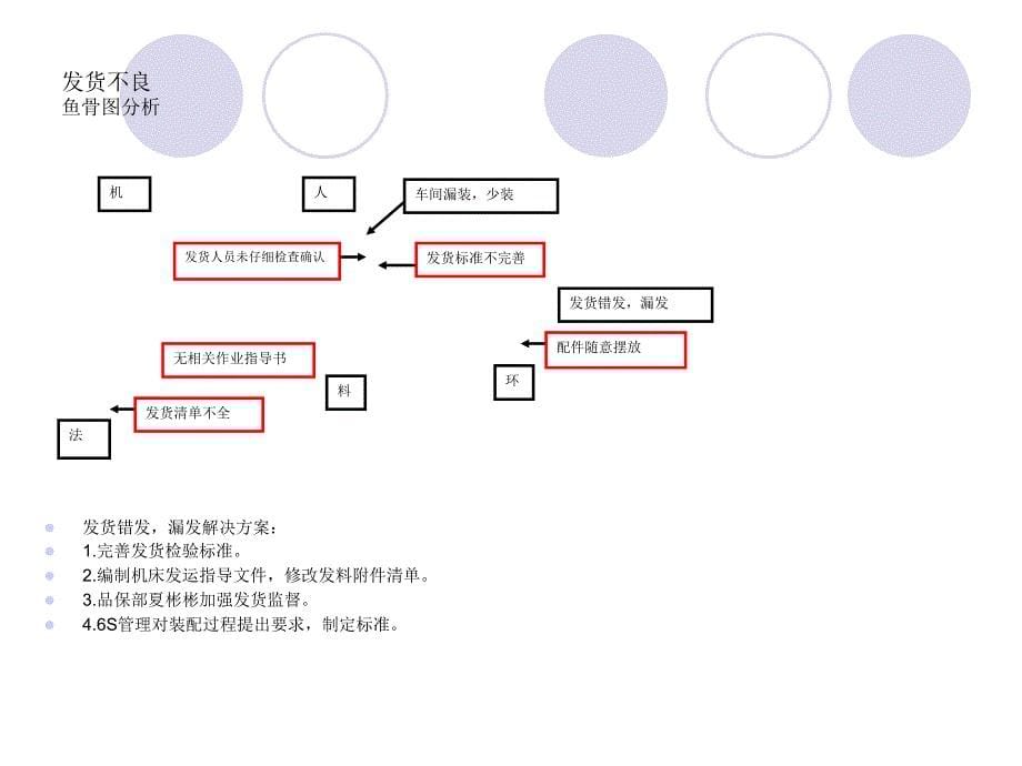 品保部改进措施 10月(修改)_第5页