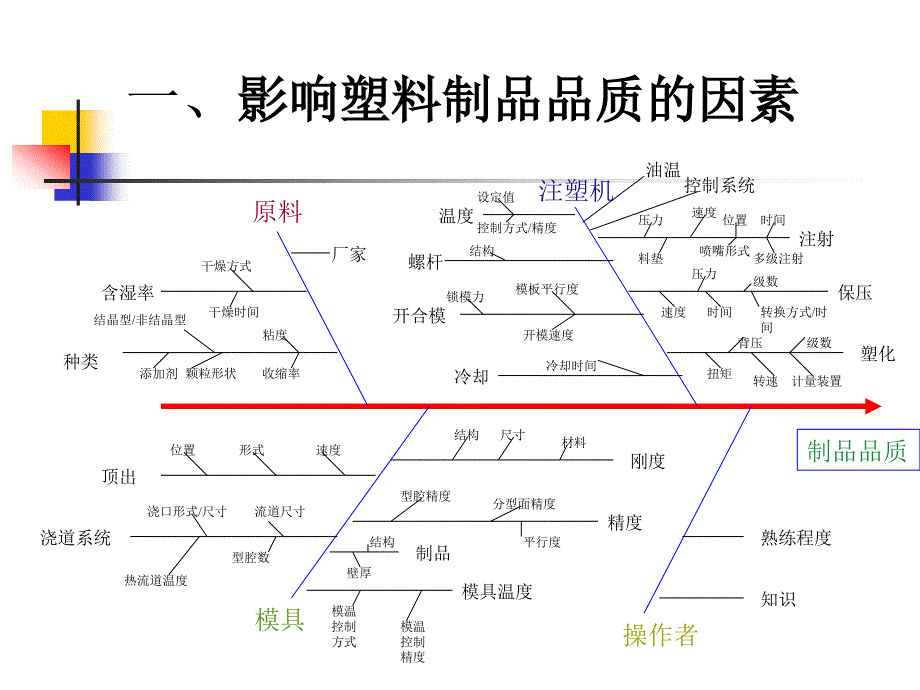 注塑工艺与制品常见缺陷分析_第2页