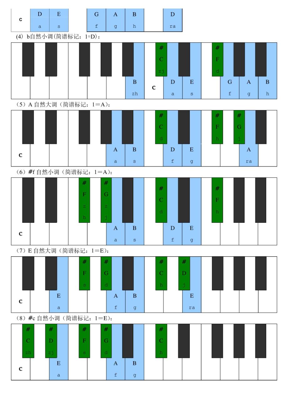 24大小调音阶及其键盘位置与首调唱名法_第2页