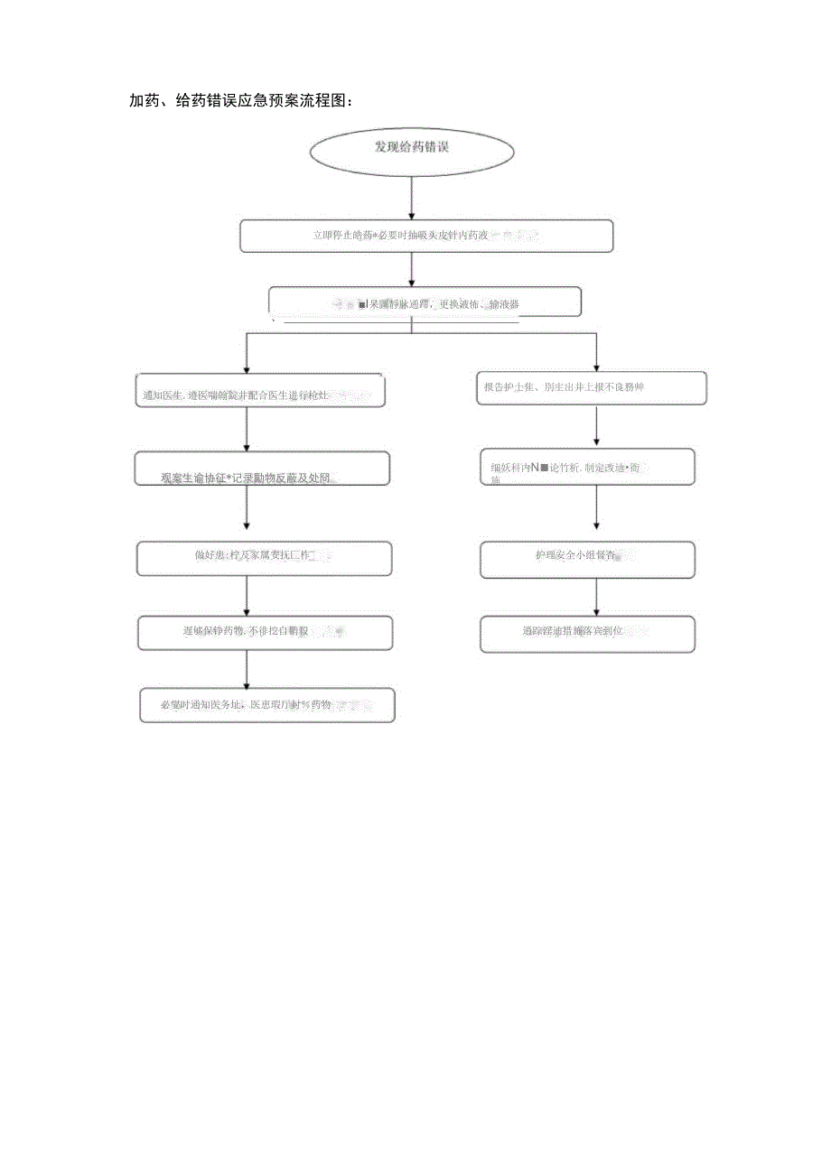 加药、给药错误应急预案及流程_第2页