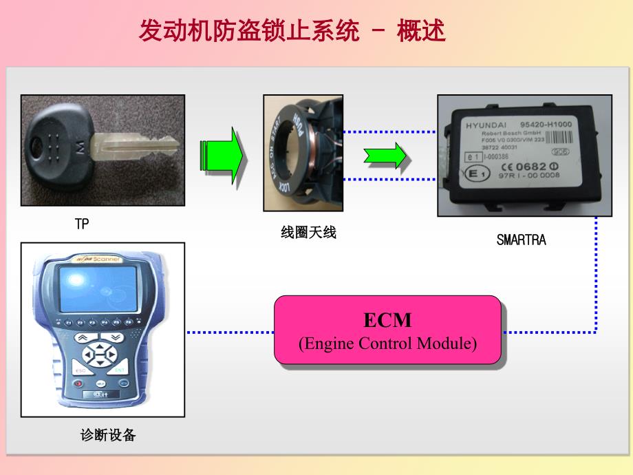 防启动Immobilizer中文讲义_第4页