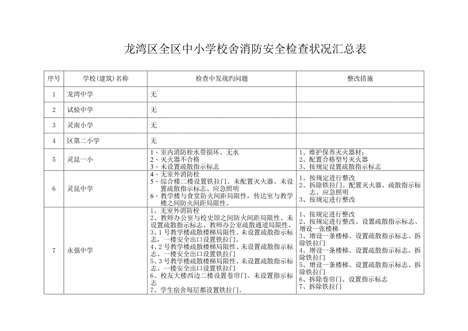 龙湾消防安全检查及整改措施_第1页