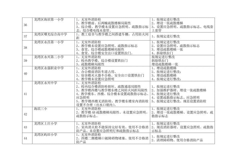 龙湾消防安全检查及整改措施_第5页