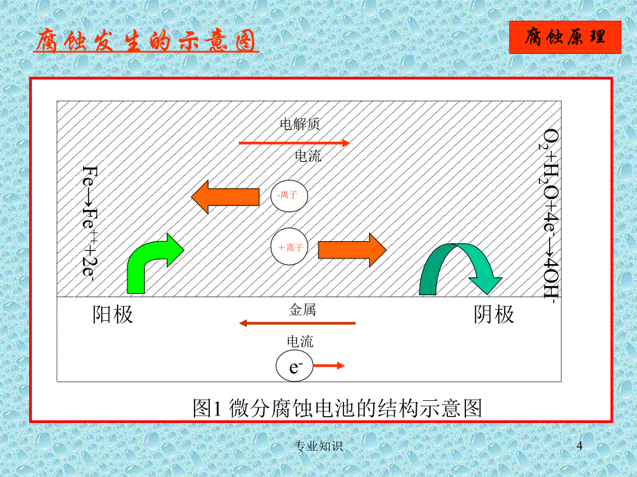 阴极保护原理培训专业材料_第4页