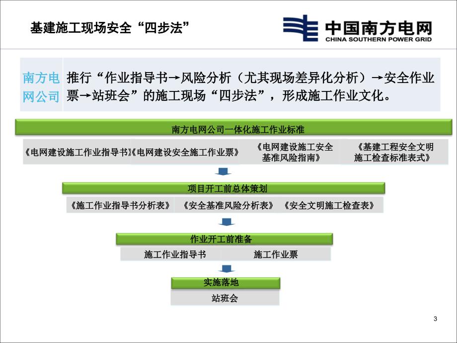 南方电网基建施工现场安全四步法及持证挂牌工作宣贯ppt课件_第3页