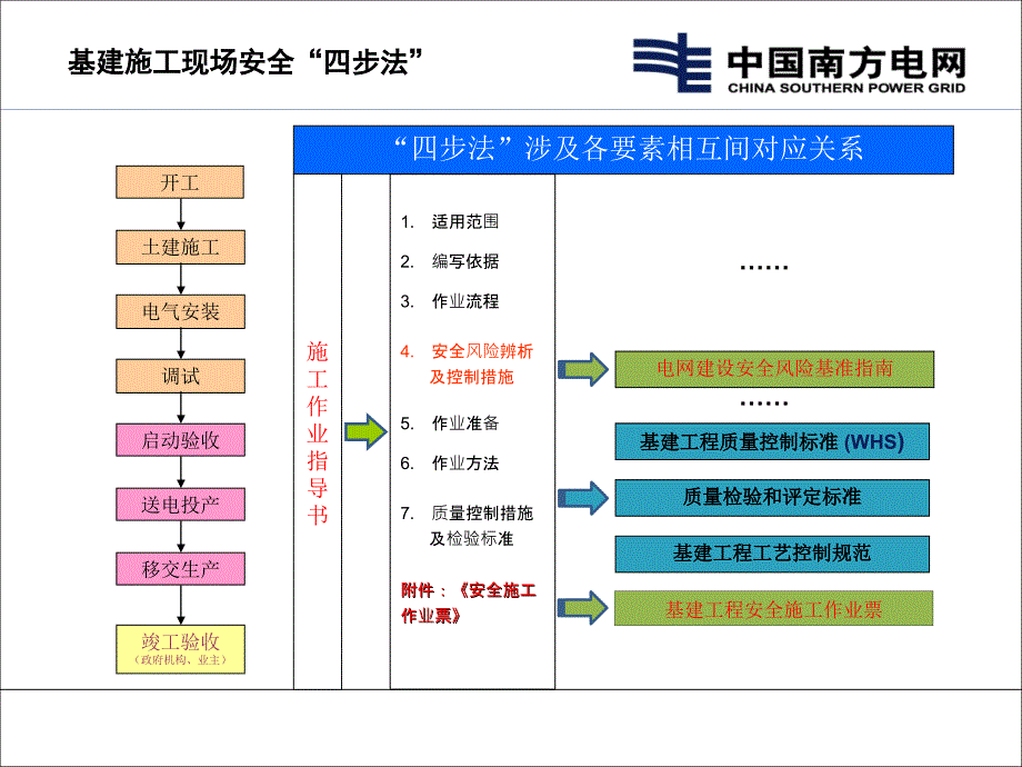 南方电网基建施工现场安全四步法及持证挂牌工作宣贯ppt课件_第4页