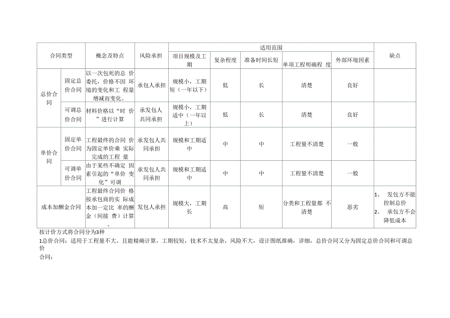 工程合同的种类及特点_第1页