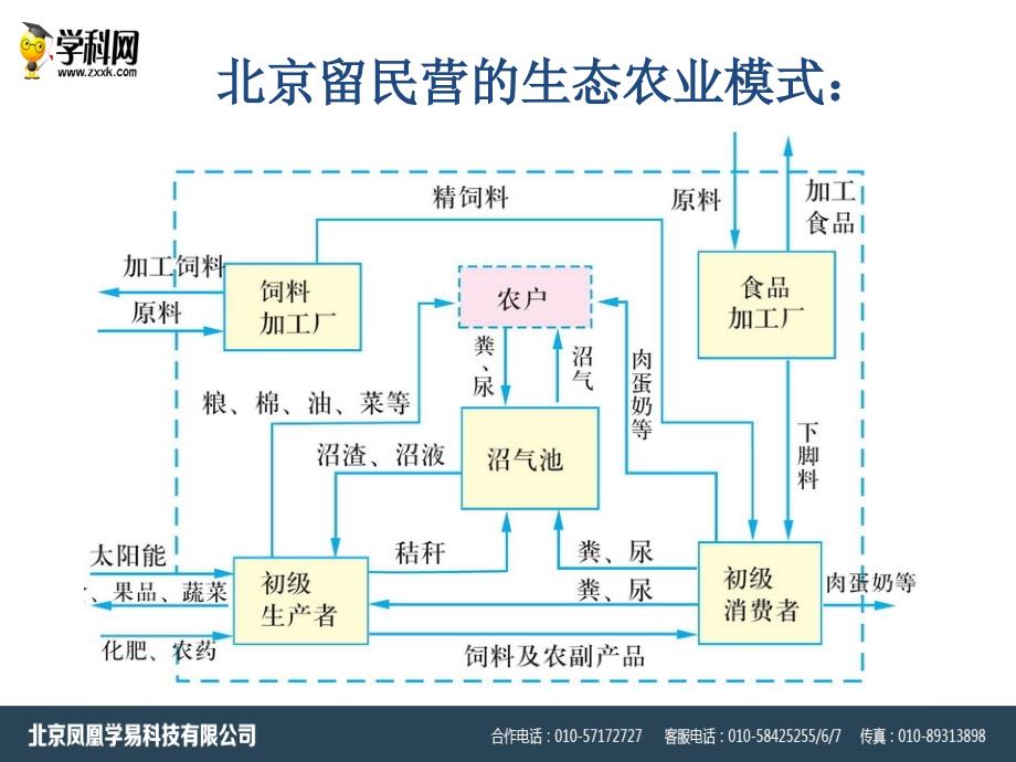 人教版高中地理必修二6.2.2《中国的可持续发展实践》ppt课件_第3页