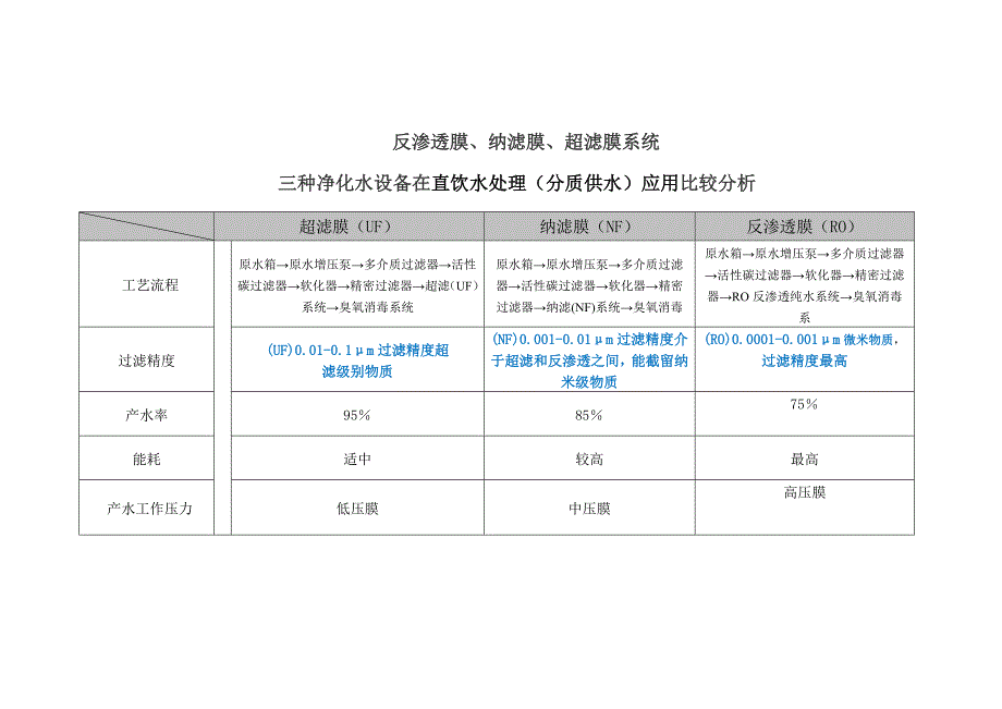 直饮水纳滤与反渗透膜技术比较分析.doc_第1页