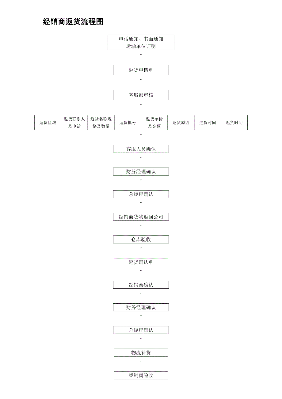 返货流程及规定_第3页