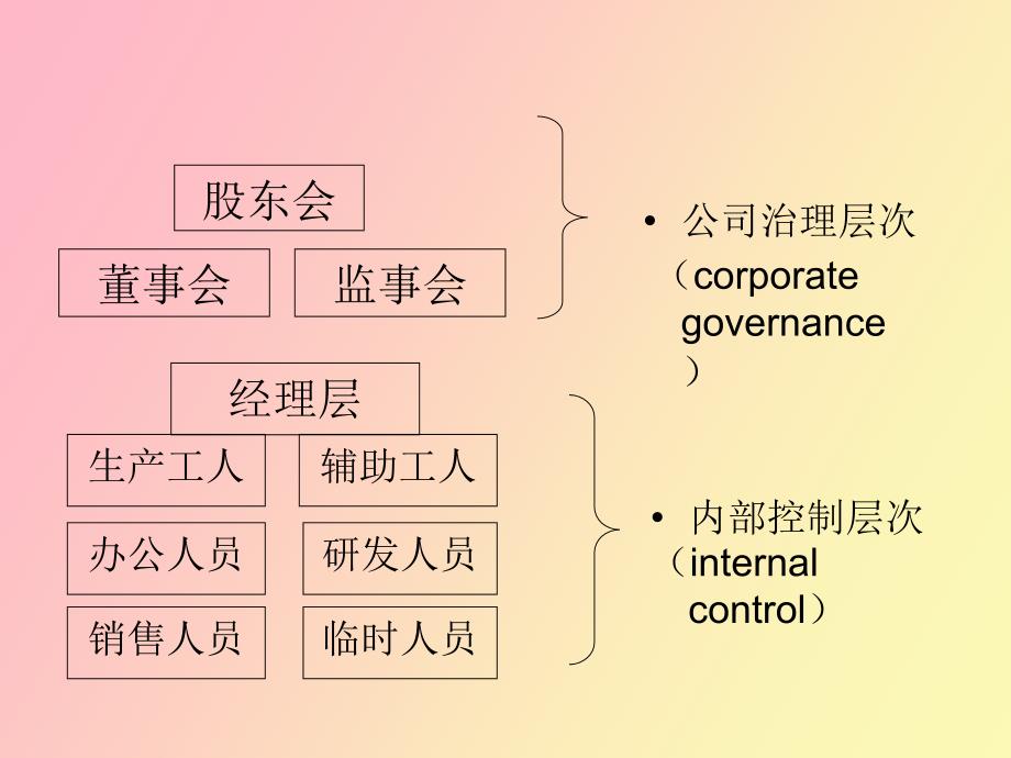 审计学第七章内部控制系统及其评审_第4页