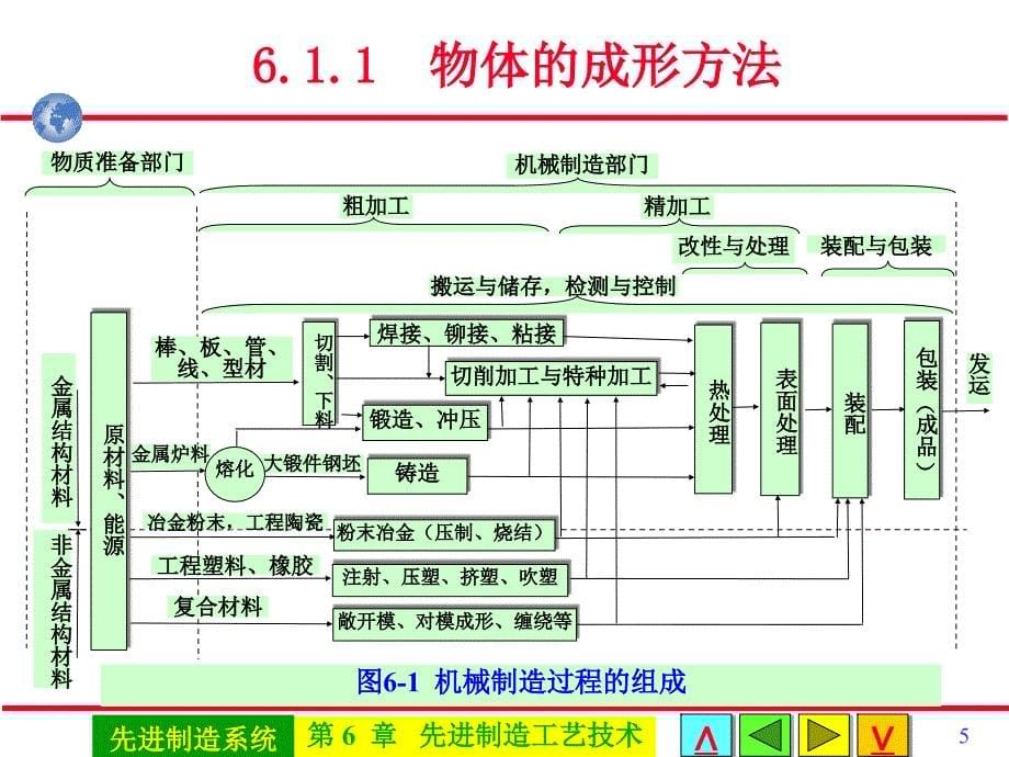 先进制造过程技术培训课件_第5页