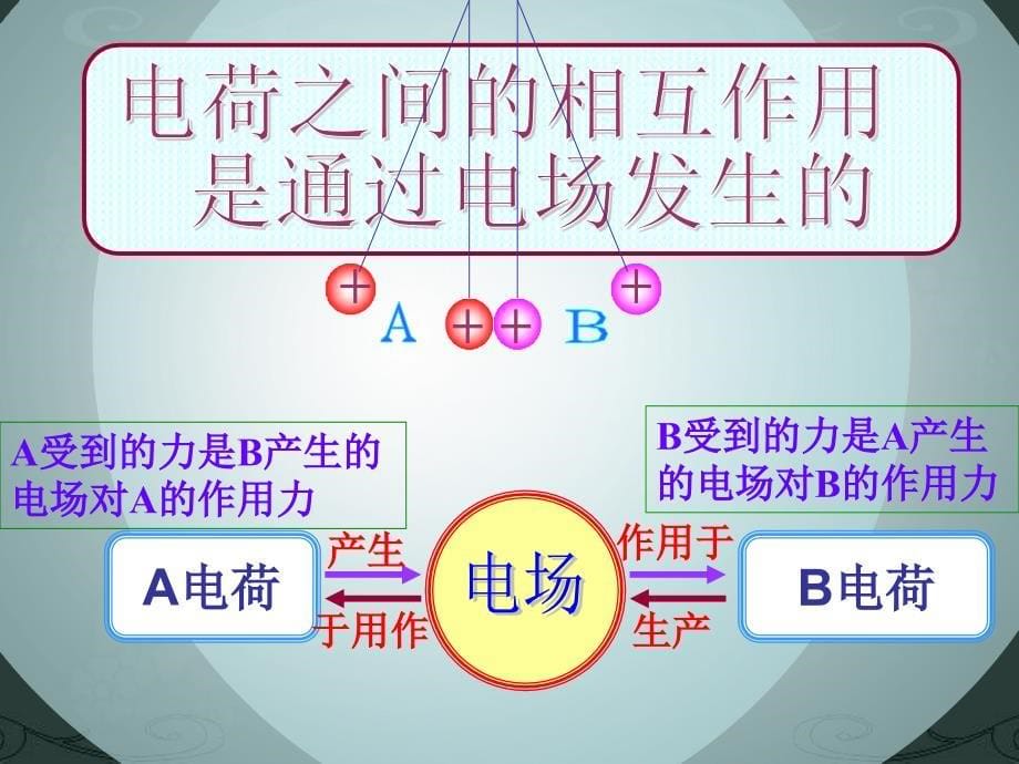 人教版高二物理必修第三册第九章：9.3电场电场强度课件_第5页