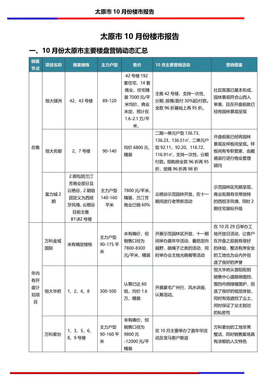 10月份太原市楼市报告_第1页