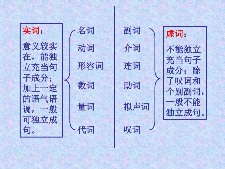 新人教版中考语文词性复习_第4页