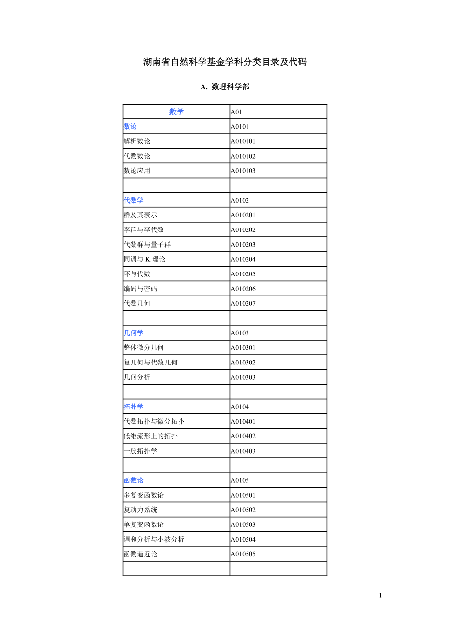 湖南省自然科学基金学科分类目录及代码.doc_第1页