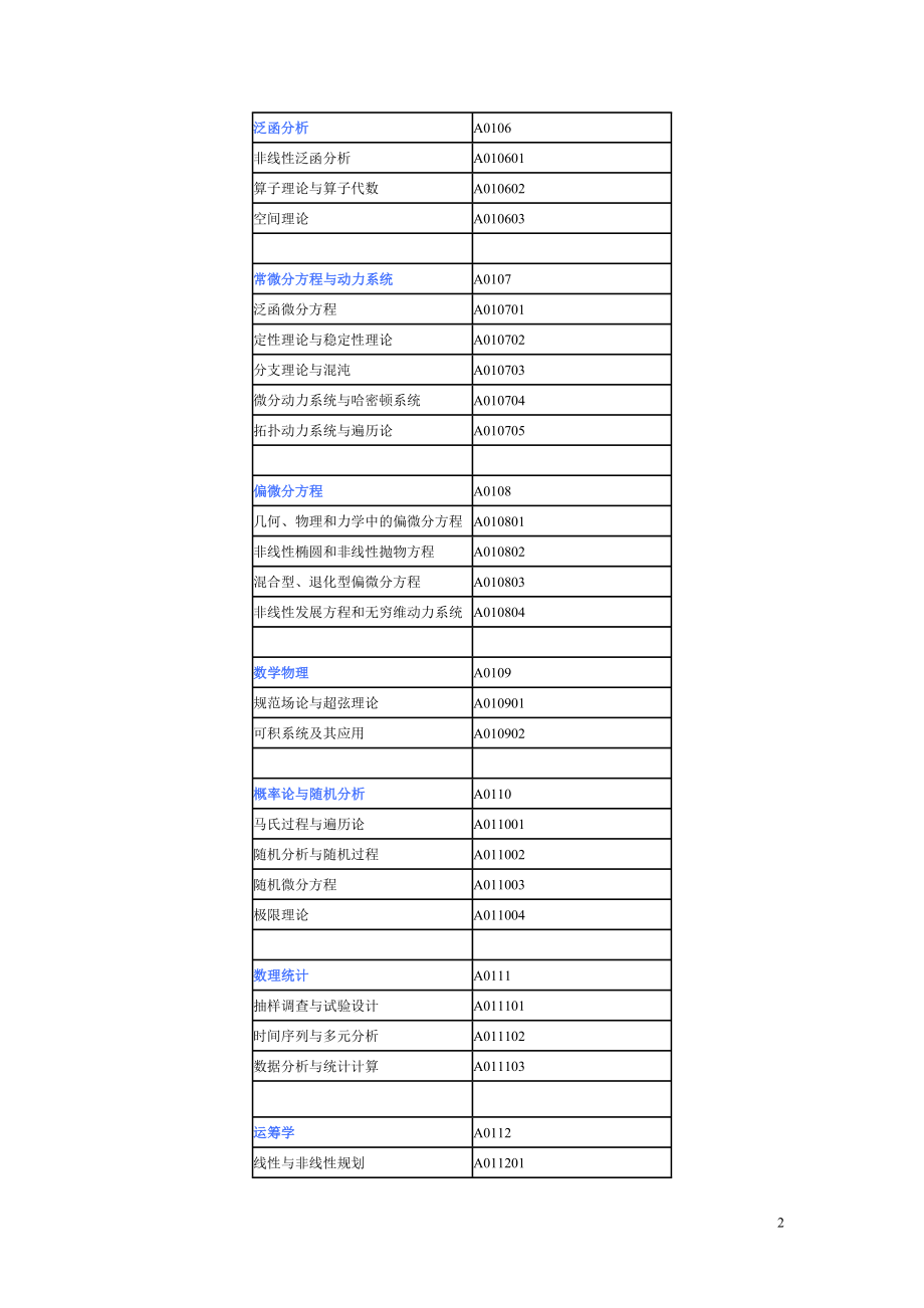 湖南省自然科学基金学科分类目录及代码.doc_第2页