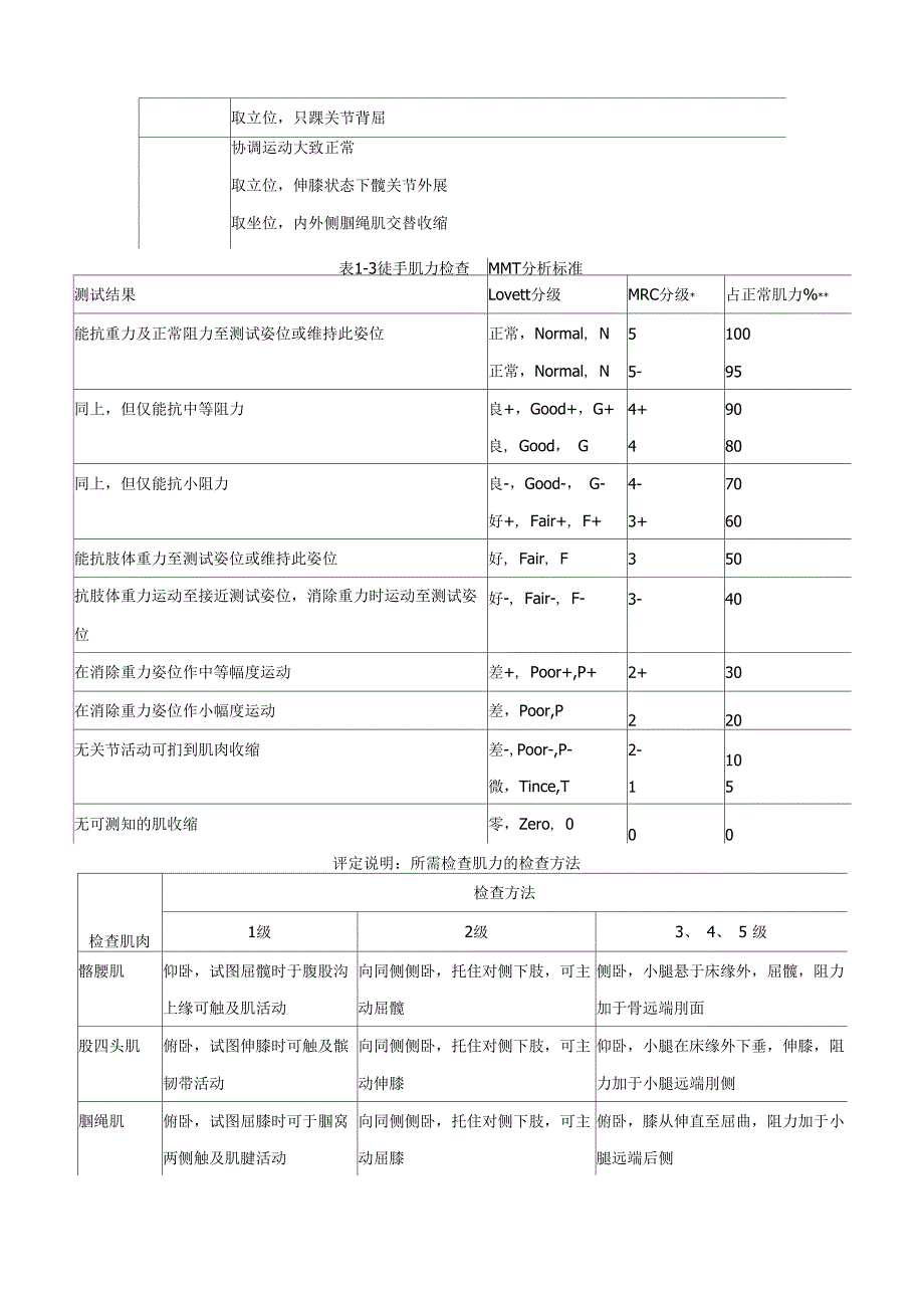 康复评定常用量表_第2页