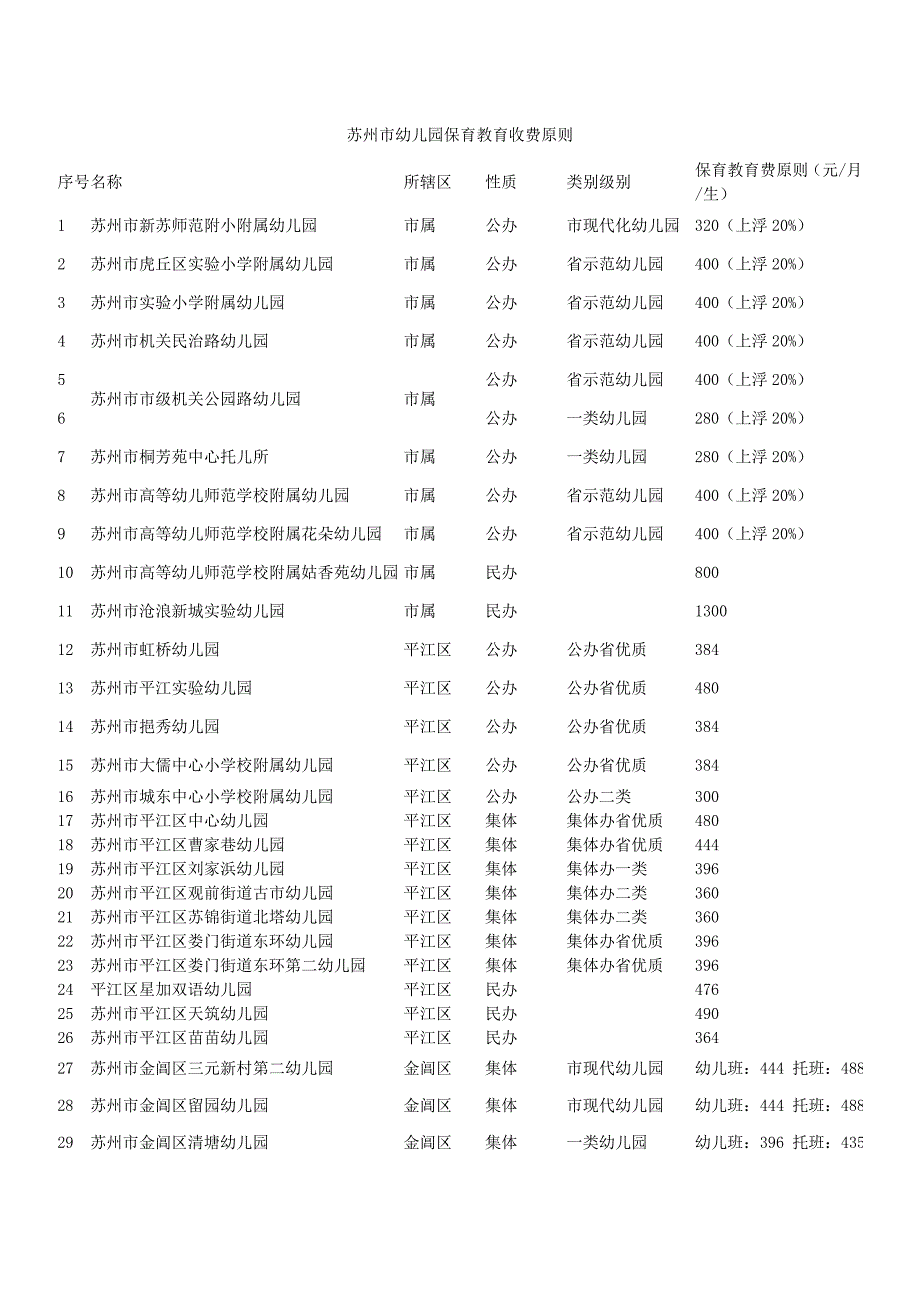 苏州市幼儿园保育教育收费标准_第1页