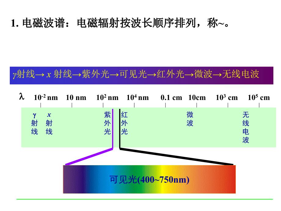 教学课件第1章光波的表示及在各向同性介质中的传播特性The_第3页