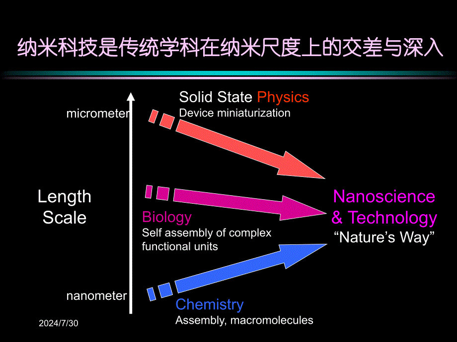 纳米材料学英文教学PPT_第3页