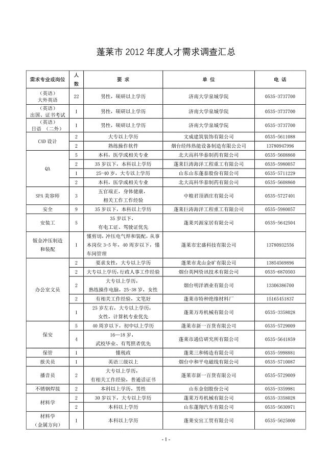 蓬莱市2012年度人才需求调查汇总