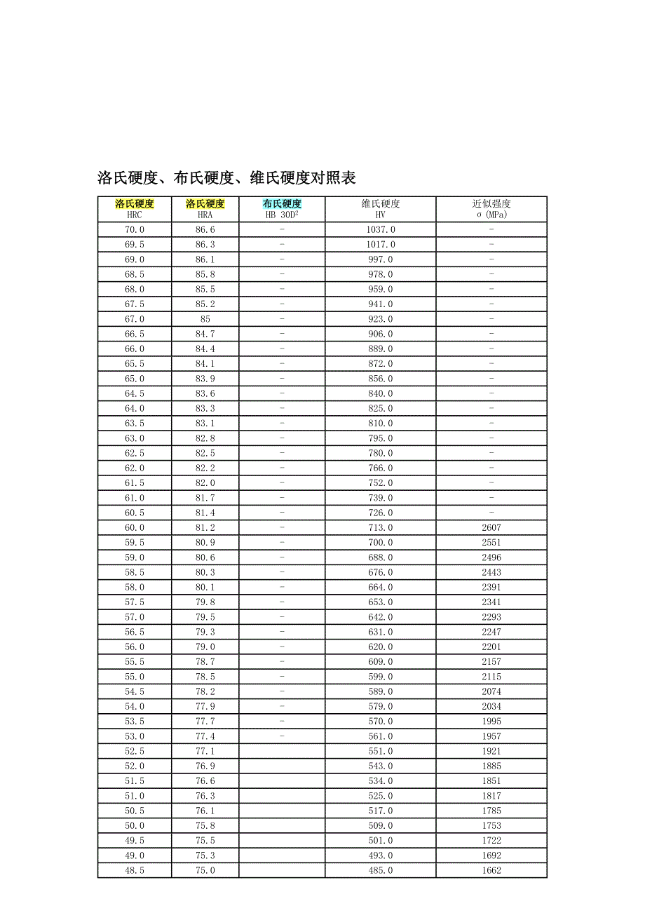 洛氏硬度布氏硬度维氏硬度对照表_第1页