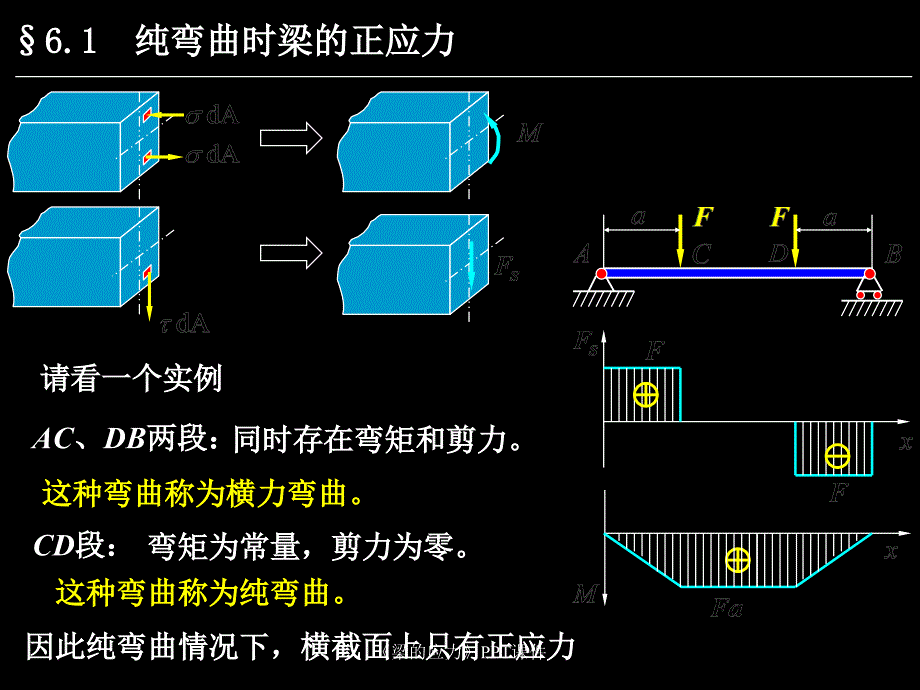 梁的应力课件_第3页