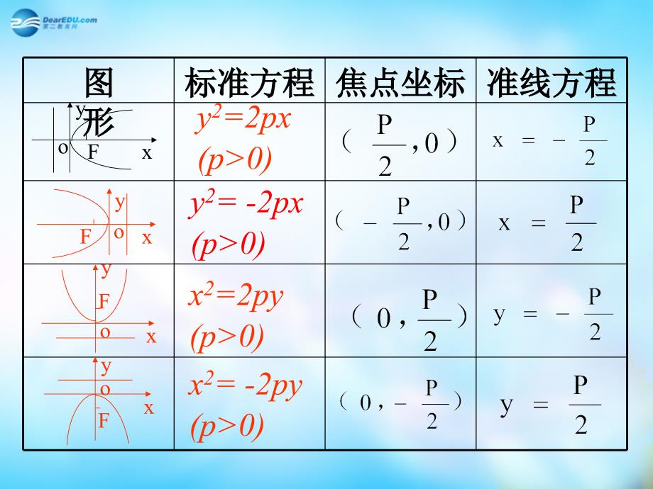 2022高中数学2.3.2抛物线的简单几何性质课件新人教A版选修11_第3页