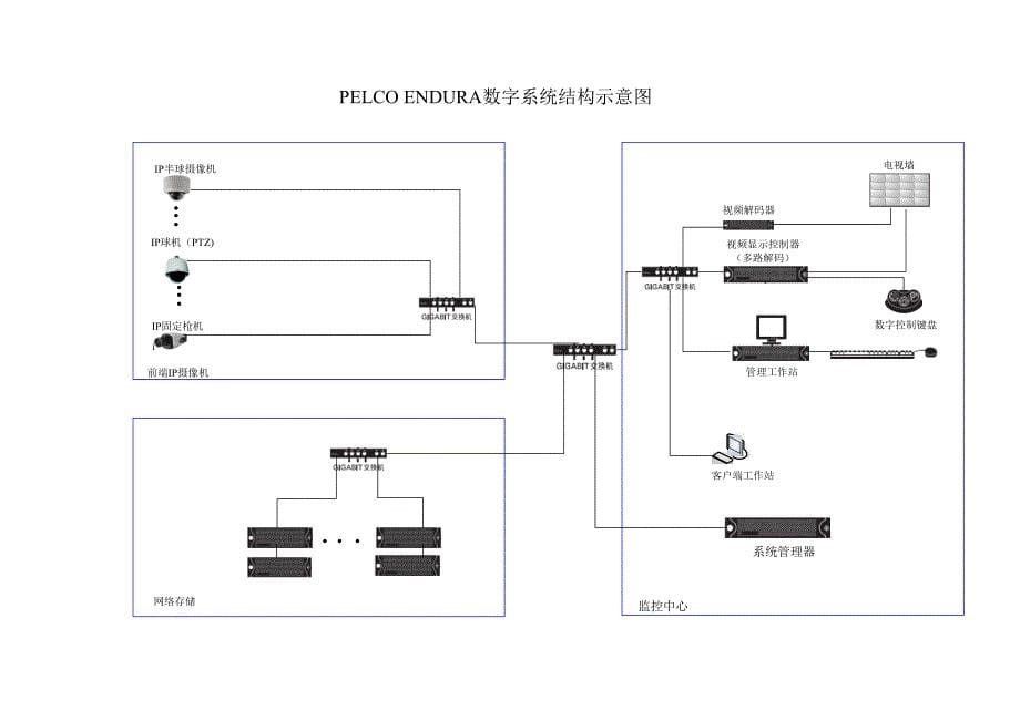 PELCO数字监控系统技术方案_第5页