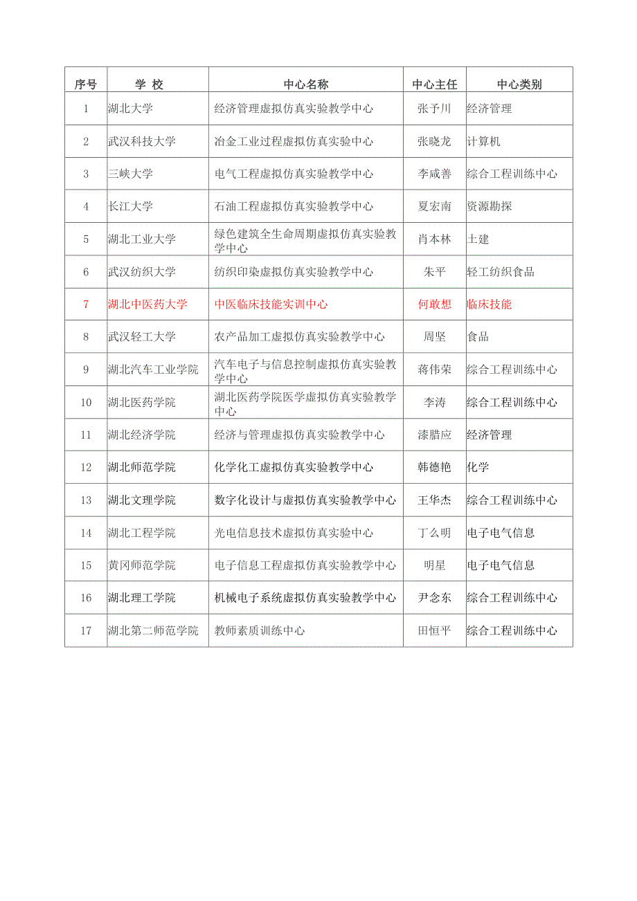 湖北高效虚拟仿真中心一览表_第1页