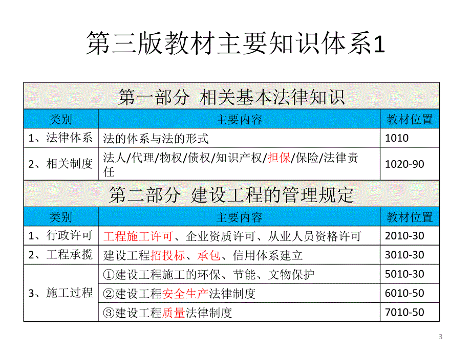 一建法规课件_第3页