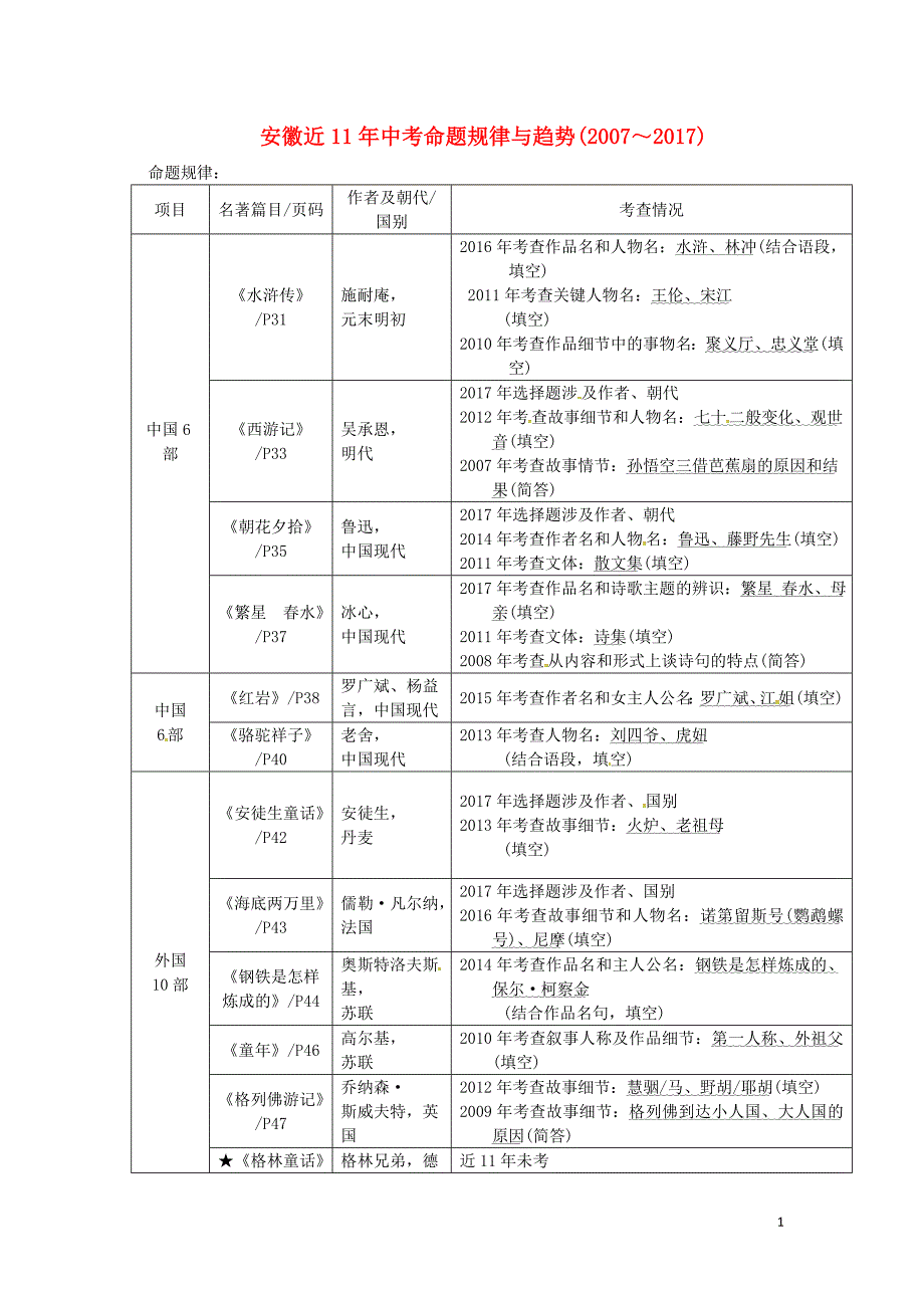 （安徽专用）中考语文专题复习三名著阅读近11中考命题规律与趋势(2007～)素材_第1页