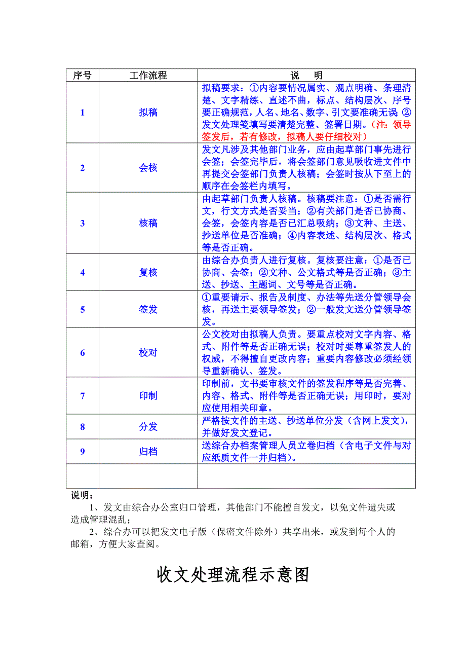 办公室收发文流程示意图.doc_第2页