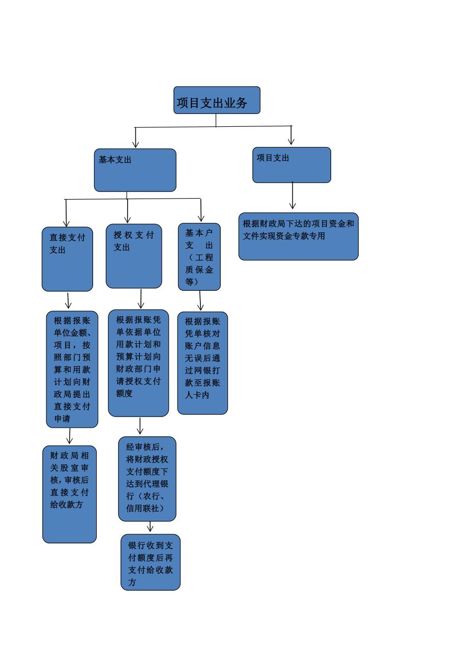 医院收支业务内控流程图_第4页