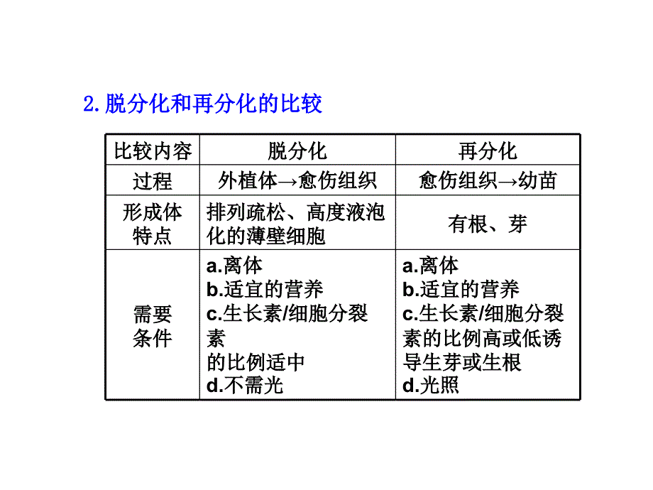 高考生物一轮复习课件第二部分细胞工程苏教_第3页