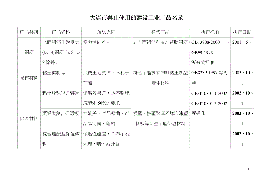 淘汰产品-淘汰的产品目录_第1页