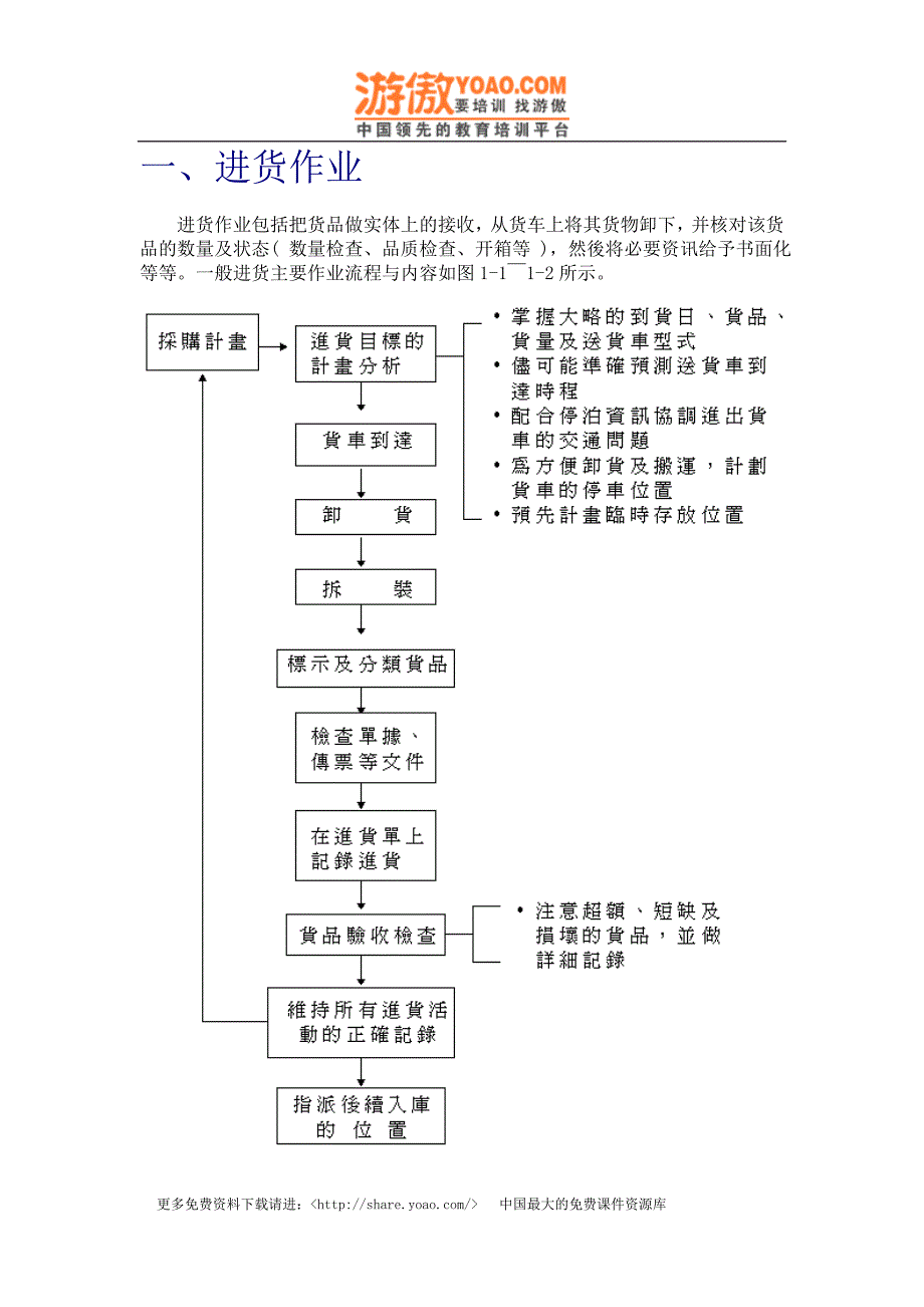 一、物流中心进货作业.doc_第1页