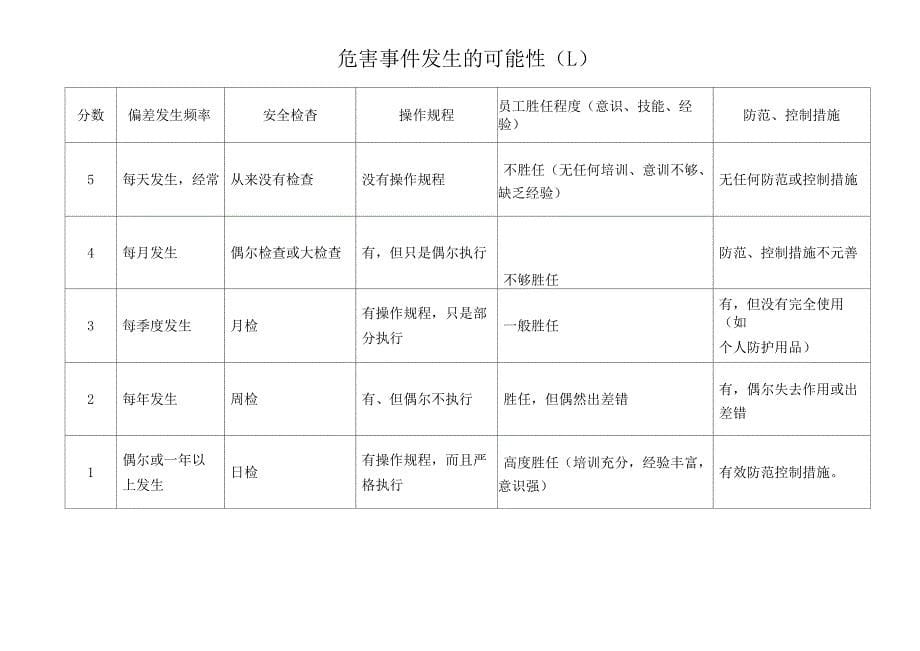 泥浆不落地装置常见危害识别和风险评价_第5页