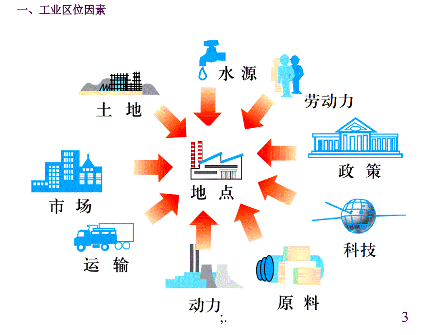 4.1工业的区位因素与区位选择ppt课件_第3页