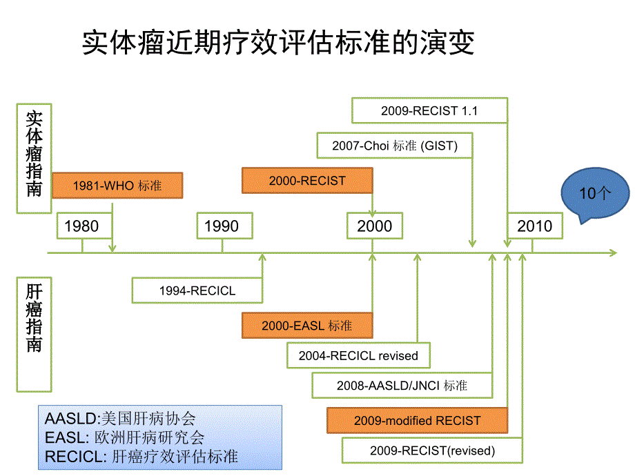 恶性实体肿瘤的疗效评价标准_第2页