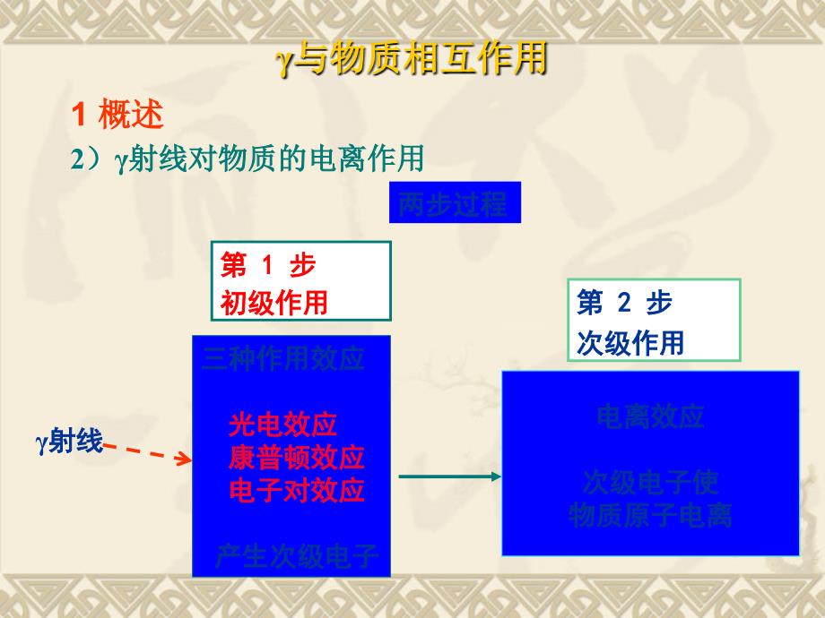 γ射线与物质相互作用_第2页