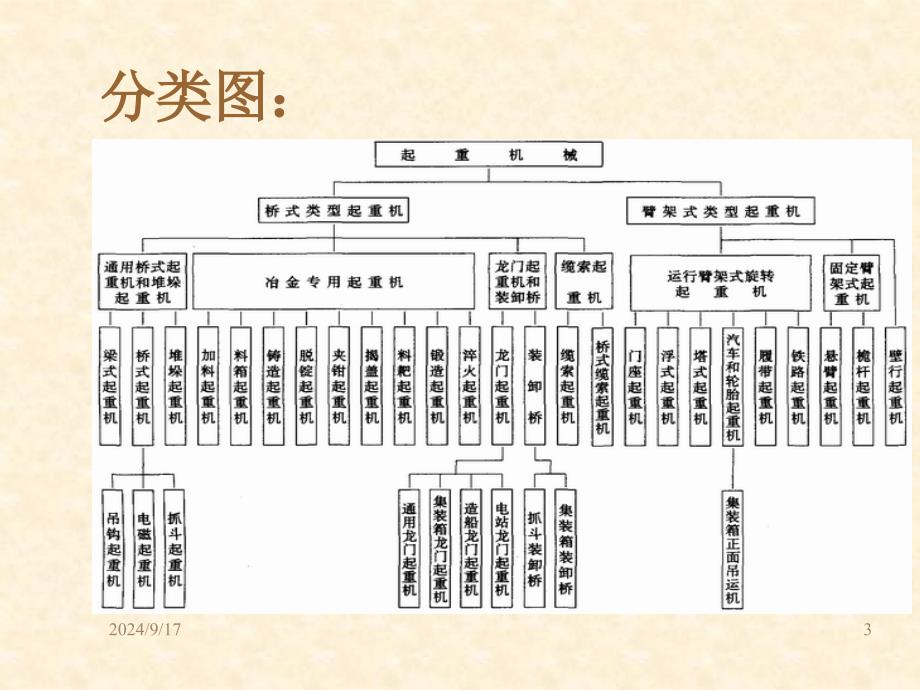 起重机分类及简介(精华)PPT课件_第3页