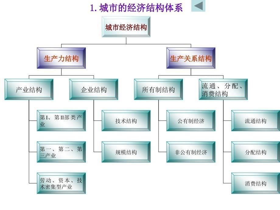 教学课件第二讲城市的结构及其优化_第5页