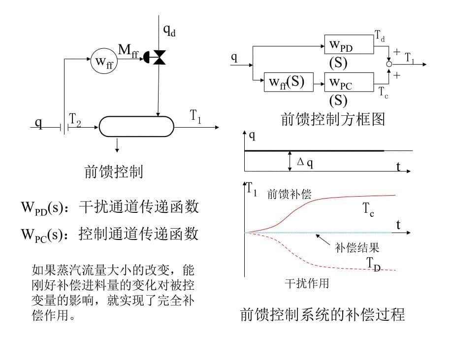 过程控制前馈系统ppt课件_第5页