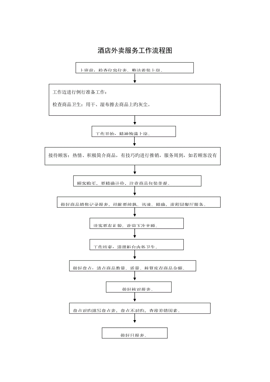 连锁酒店外卖服务工作标准流程图_第1页